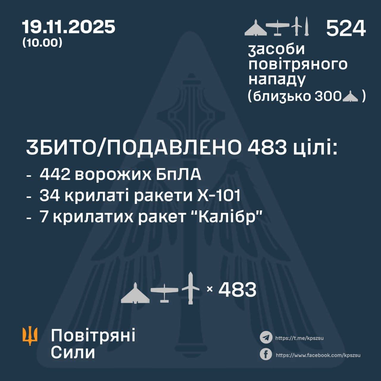 524 Enemy Targets Downed/Suppressed: 483 Aerial Targets Destroyed by Air Defense