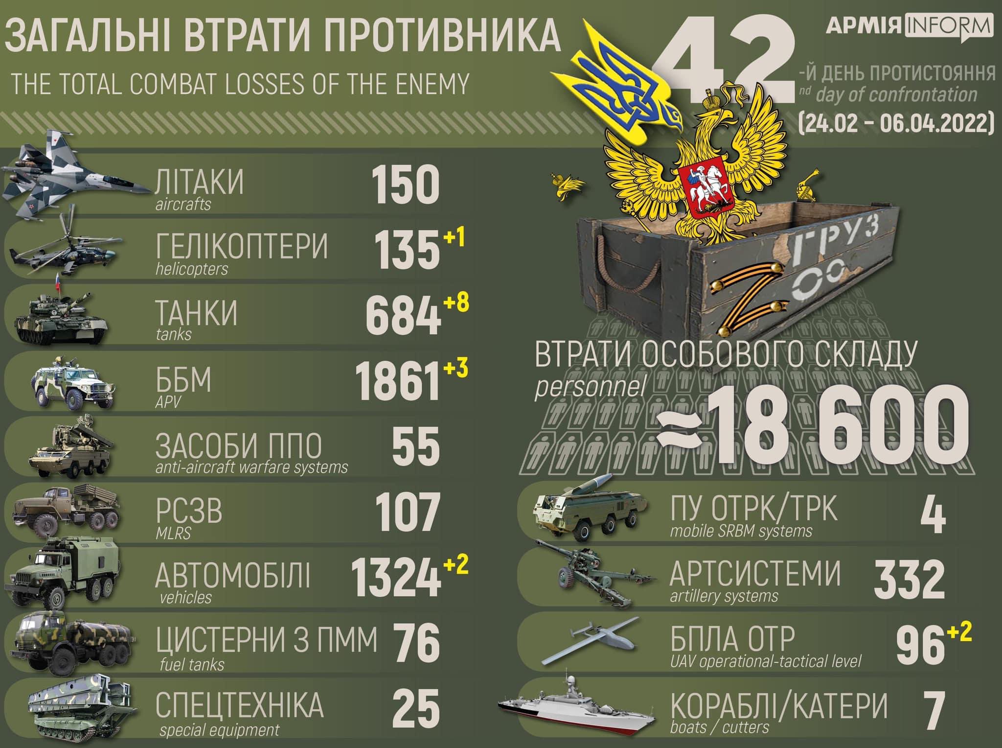 Enemy losses in the infographic