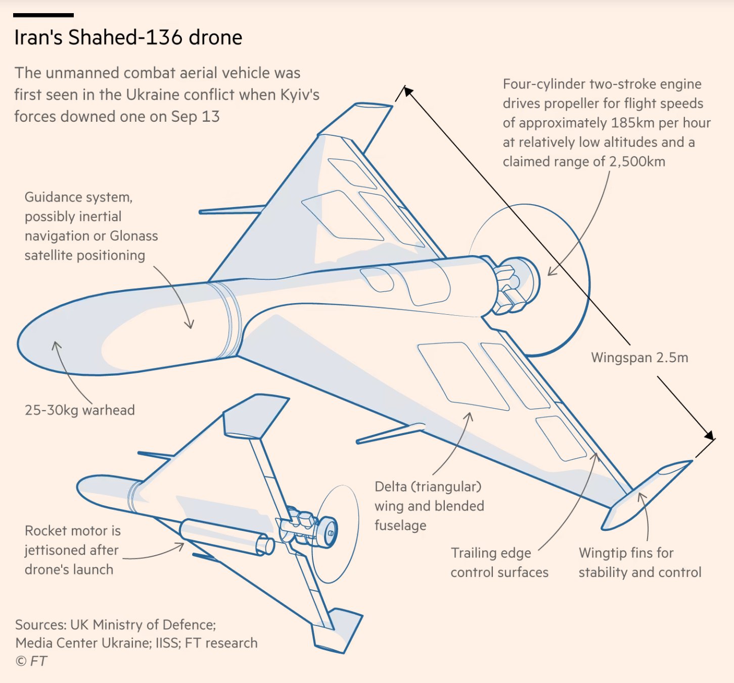 Ukraine’s experience with Iranian Shahed-136 kamikaze drones
