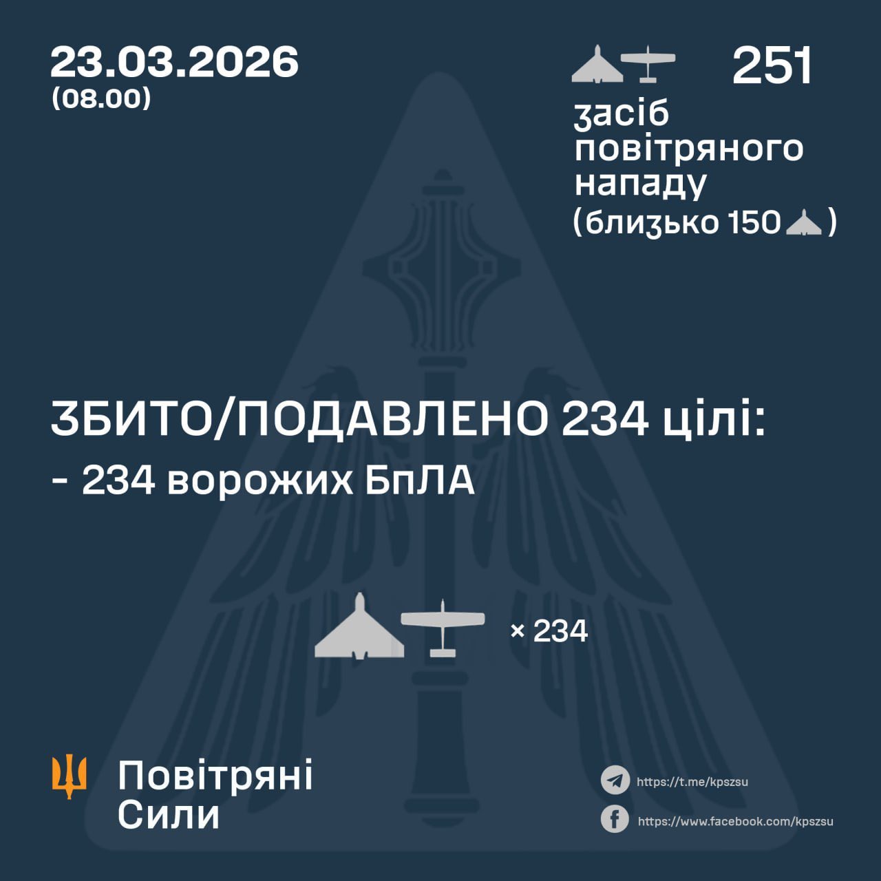 Ukrainian forces down 234 of 251 Russian drones