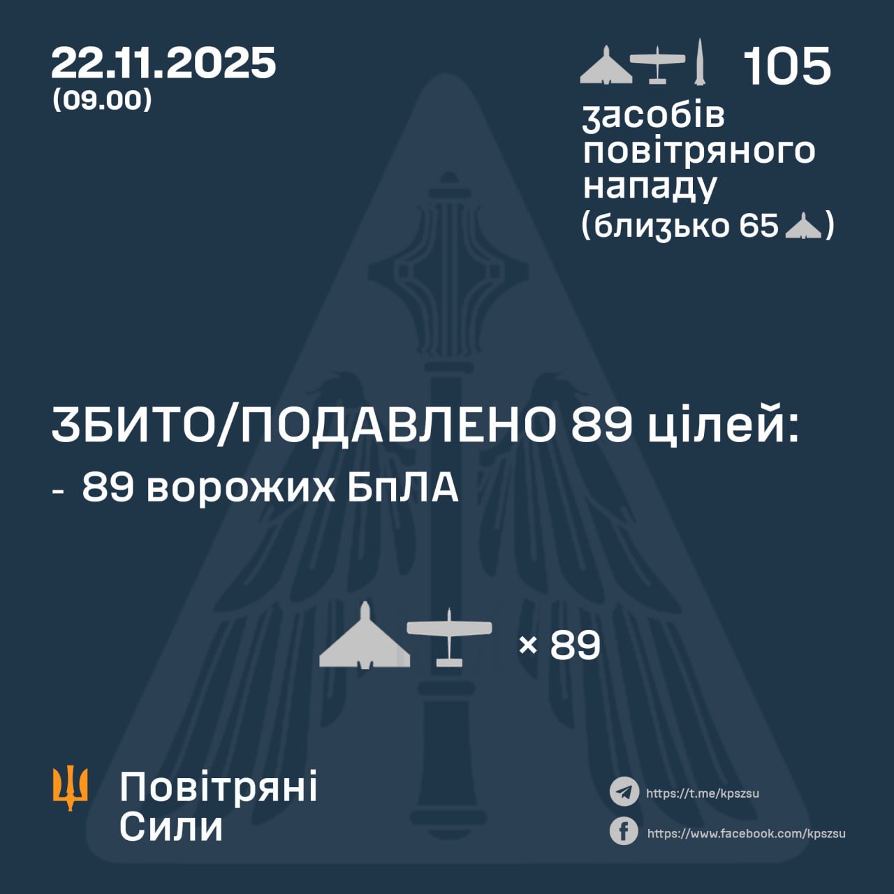 89 of 195 Russian attack drones shot down overnight
