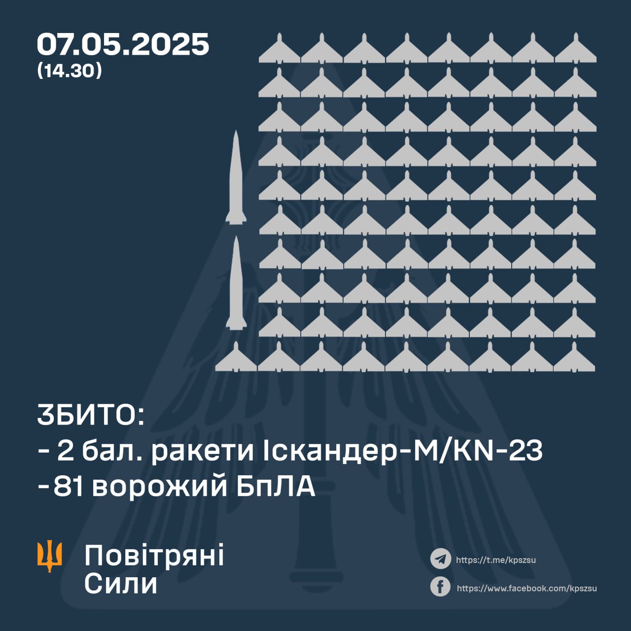 Air defense destroyed 2 of 5 ballistic missiles and 81 Shahed