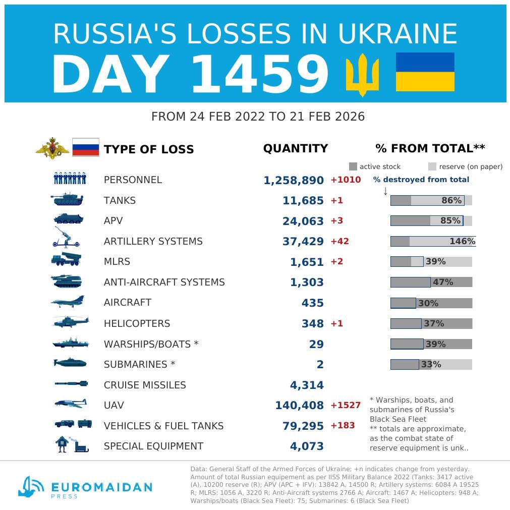 Ukraine reports Russian losses on day 1459 of the war