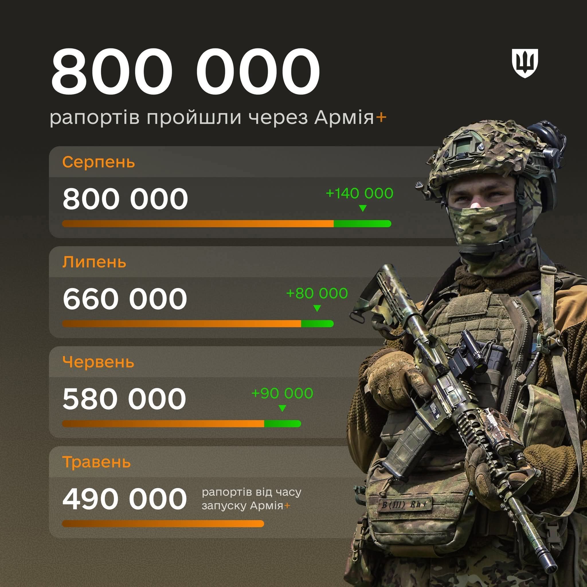 800,000 electronic reports filed by troops via Army+