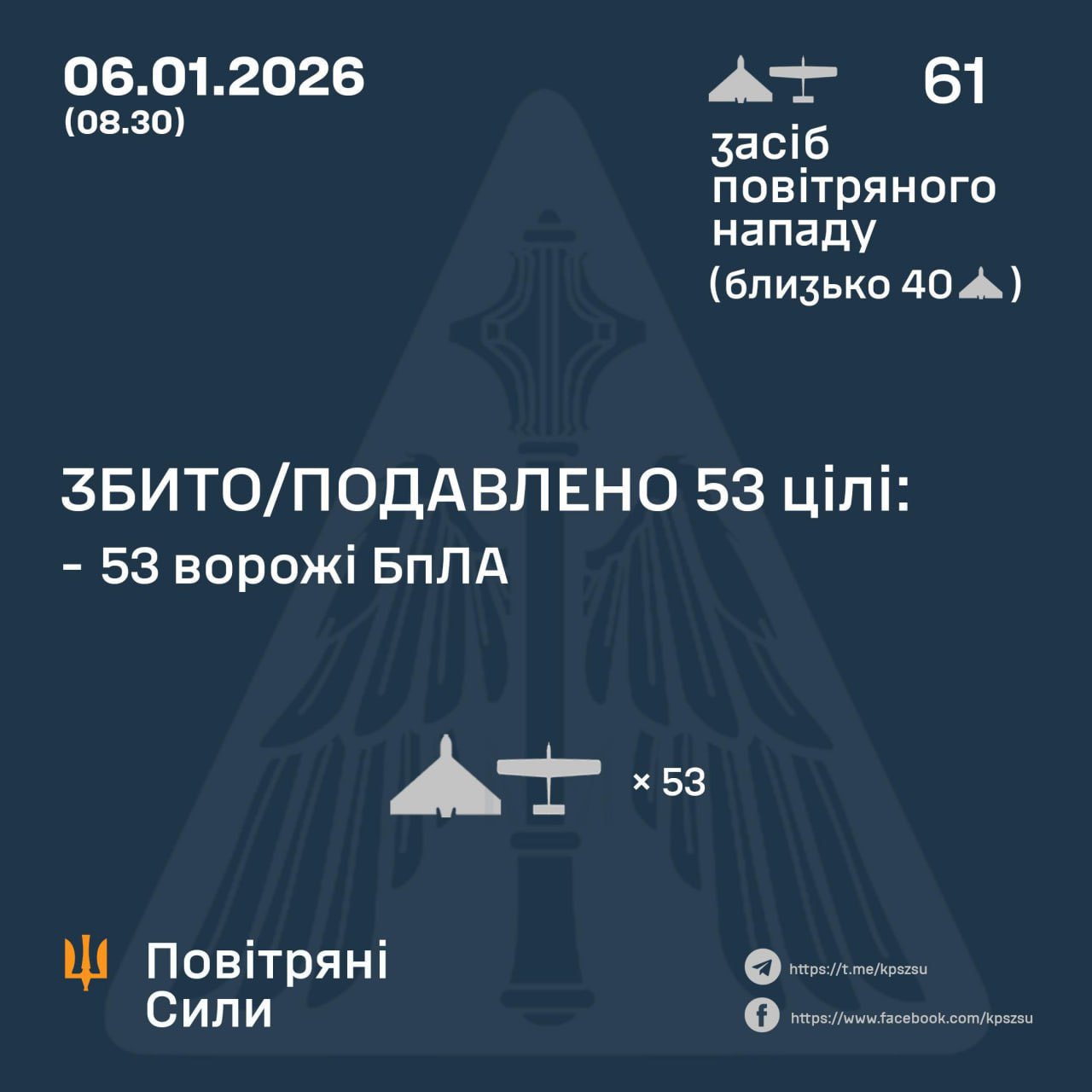 During the night, Ukrainian army shoots down 53 of 61 Russian drones