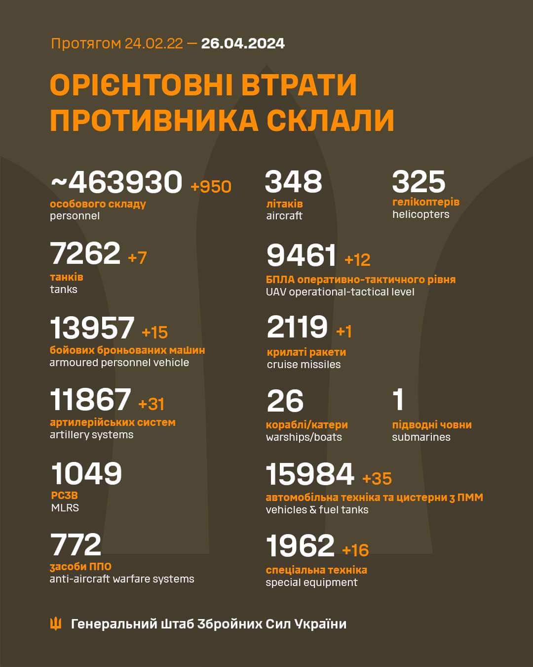 Total enemy combat casualties from 24.02.22 to 26.04.24