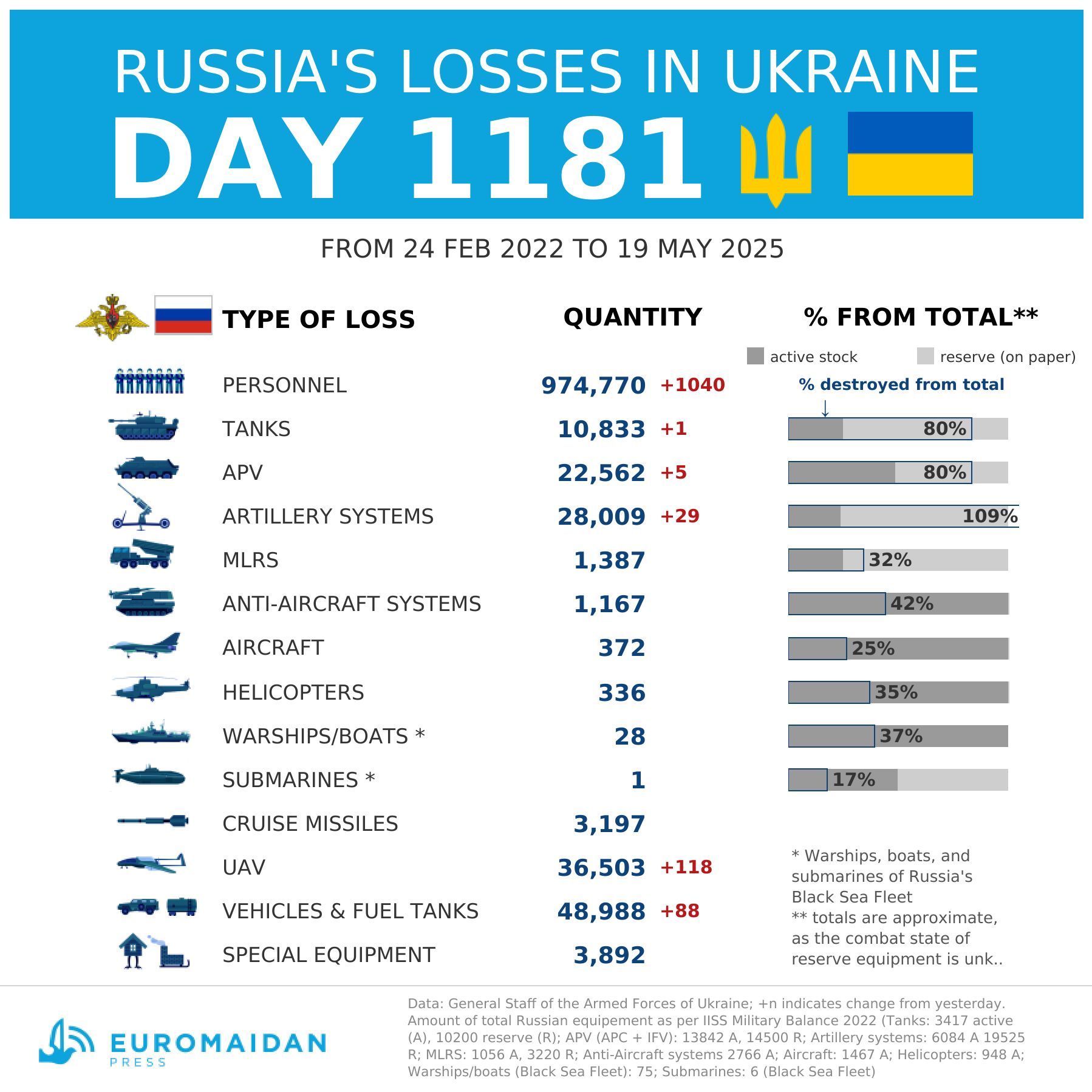 Russie : pertes estimées en Ukraine jour 1181