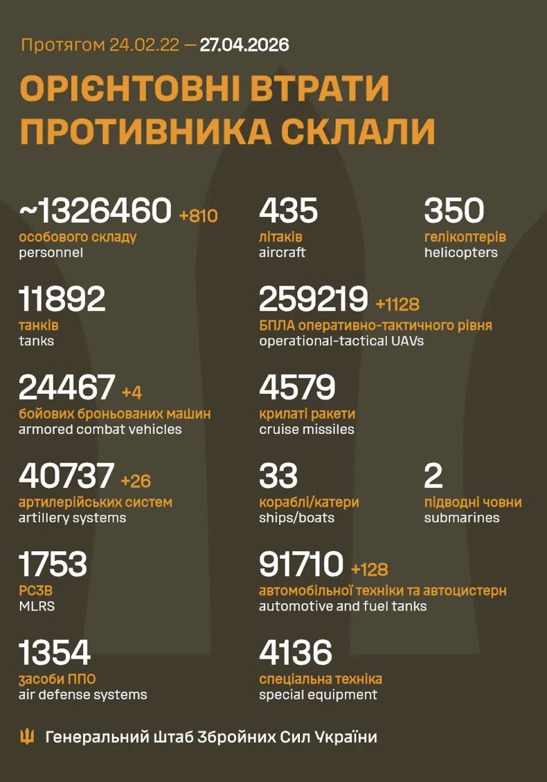 Russia Loses 810 Soldiers in Ukraine in 24 Hours