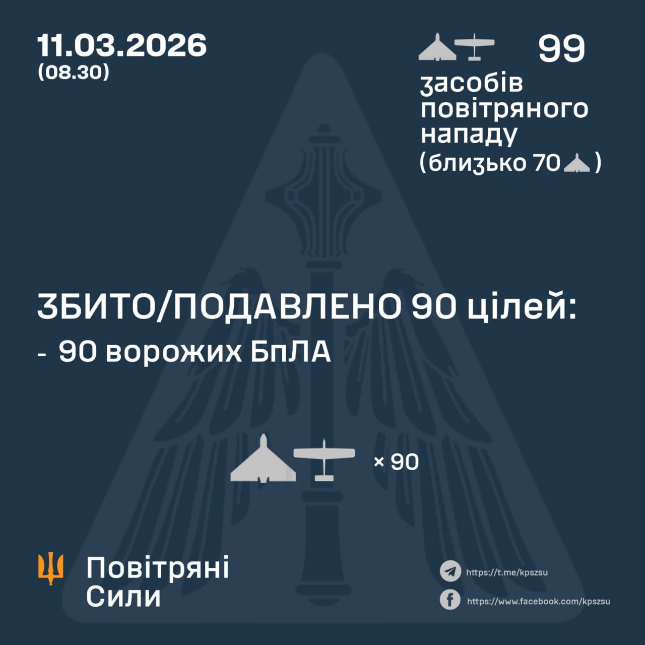 During the night, 90 of 99 Russian drones shot down