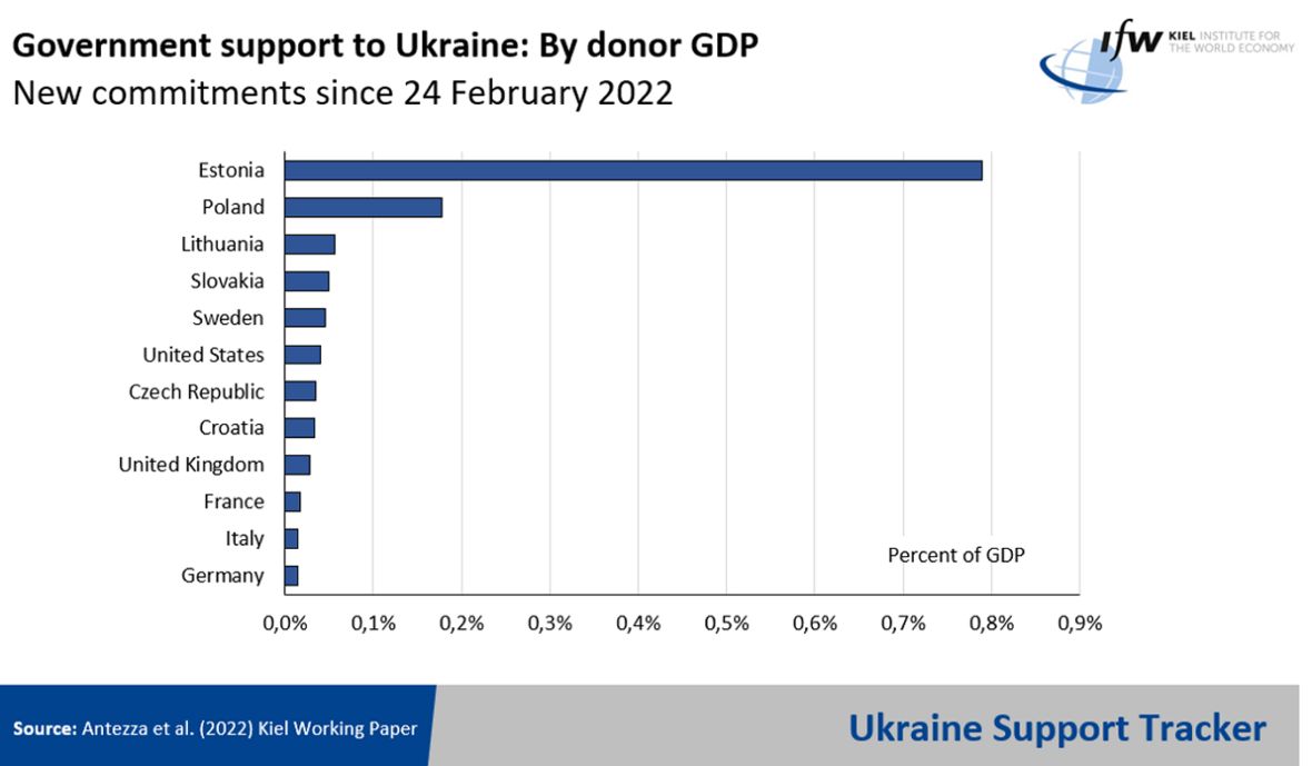 Estonia’s aid to Ukraine: 0.8% of GDP, more needed