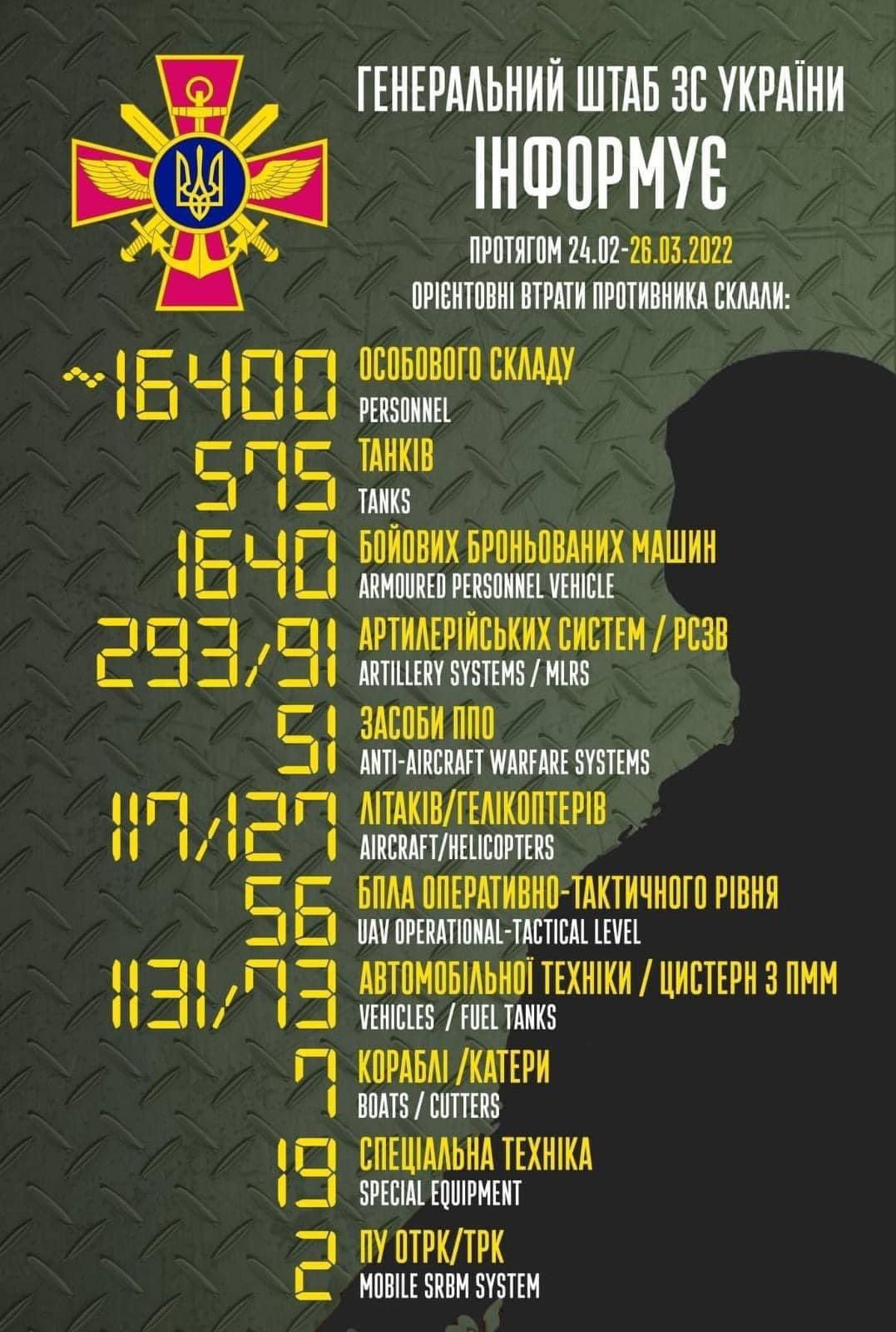 Загальні бойові втрати противника з 24.02 по 26.03