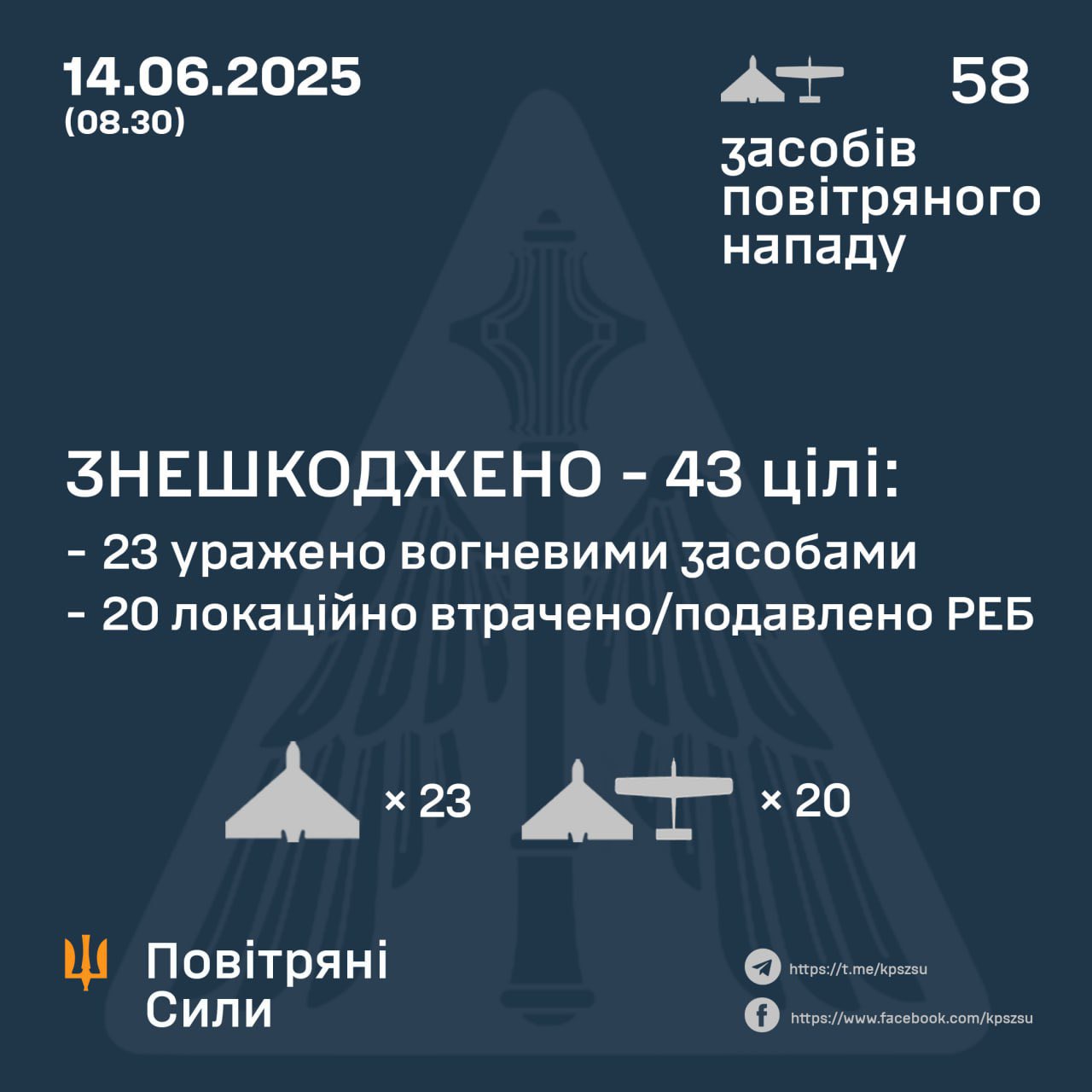 Ukraine downs 23 of 58 Russian drones overnight