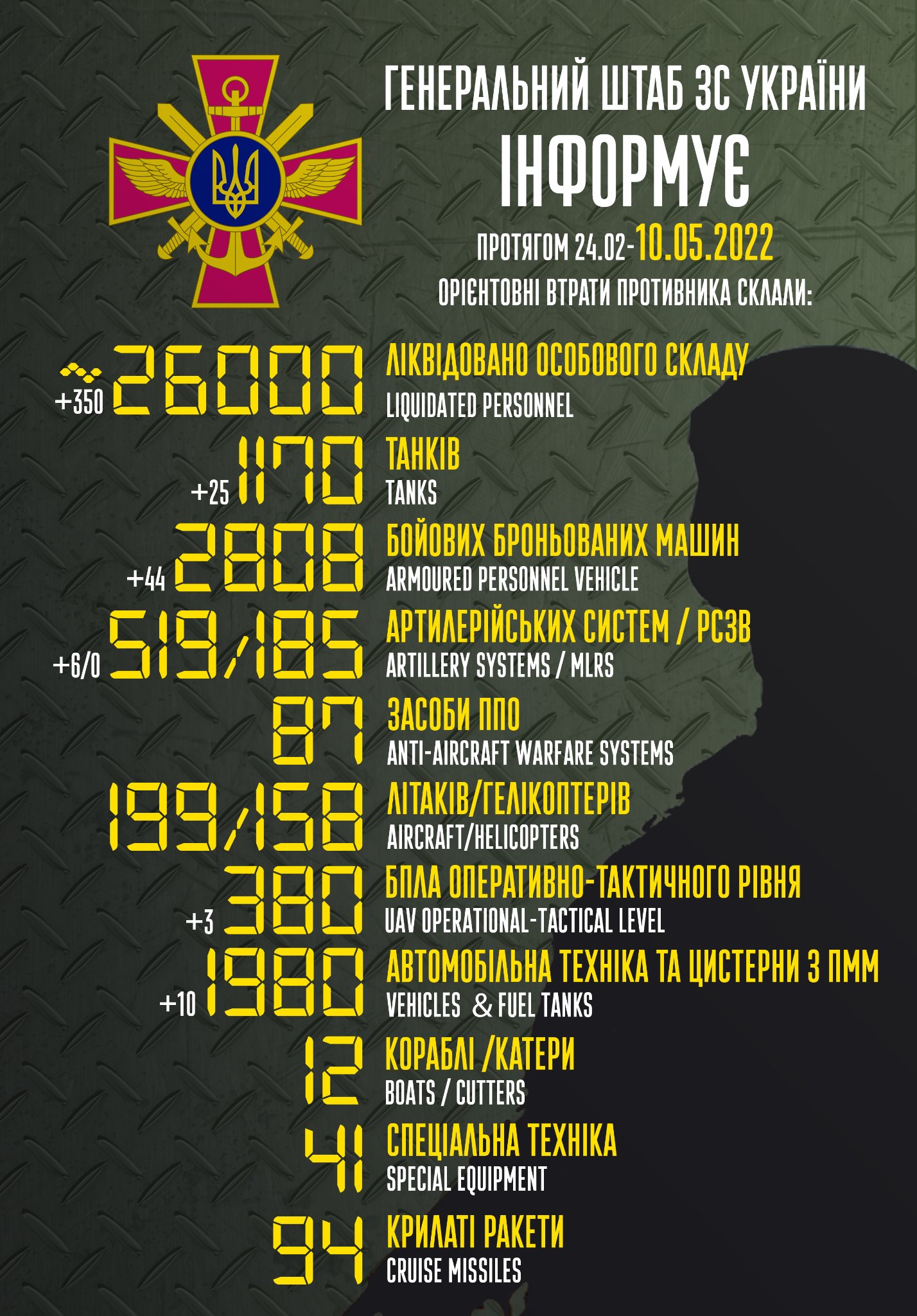 Enemy Combat Losses from 24.02 to 10.05: Estimated Figures