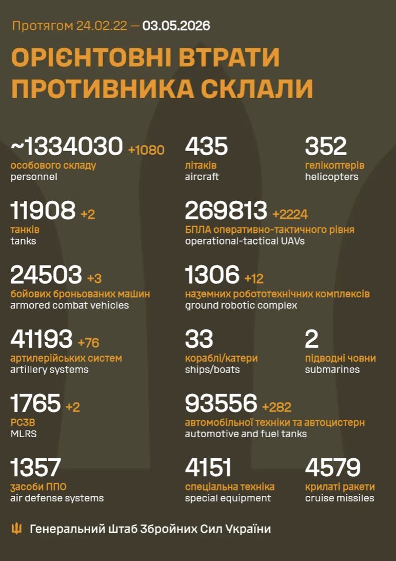 Russia loses 1,080 soldiers in 24 hours in Ukraine