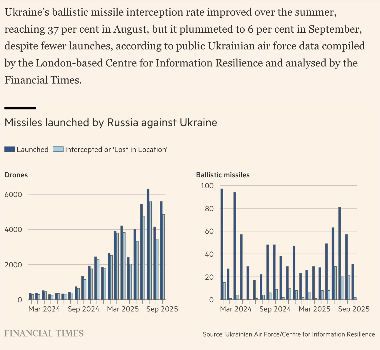 Ukrainian missile interception rate drops in September