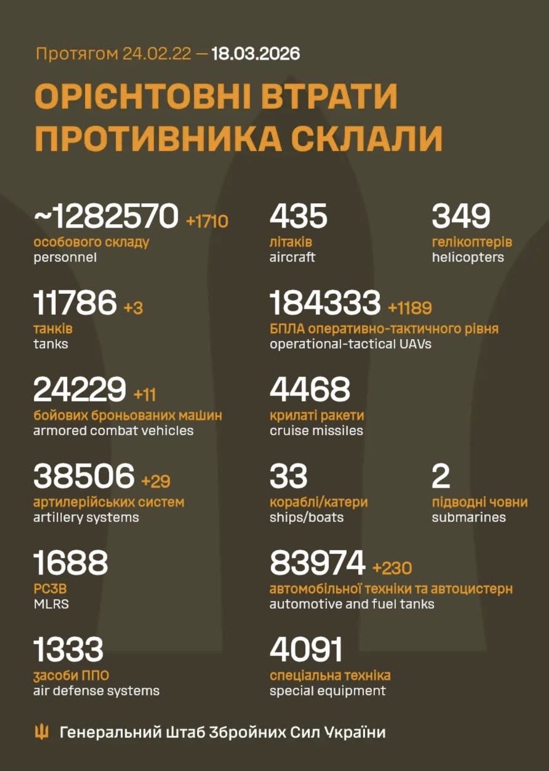 Massive Russian losses on Ukrainian soil in 24 hours