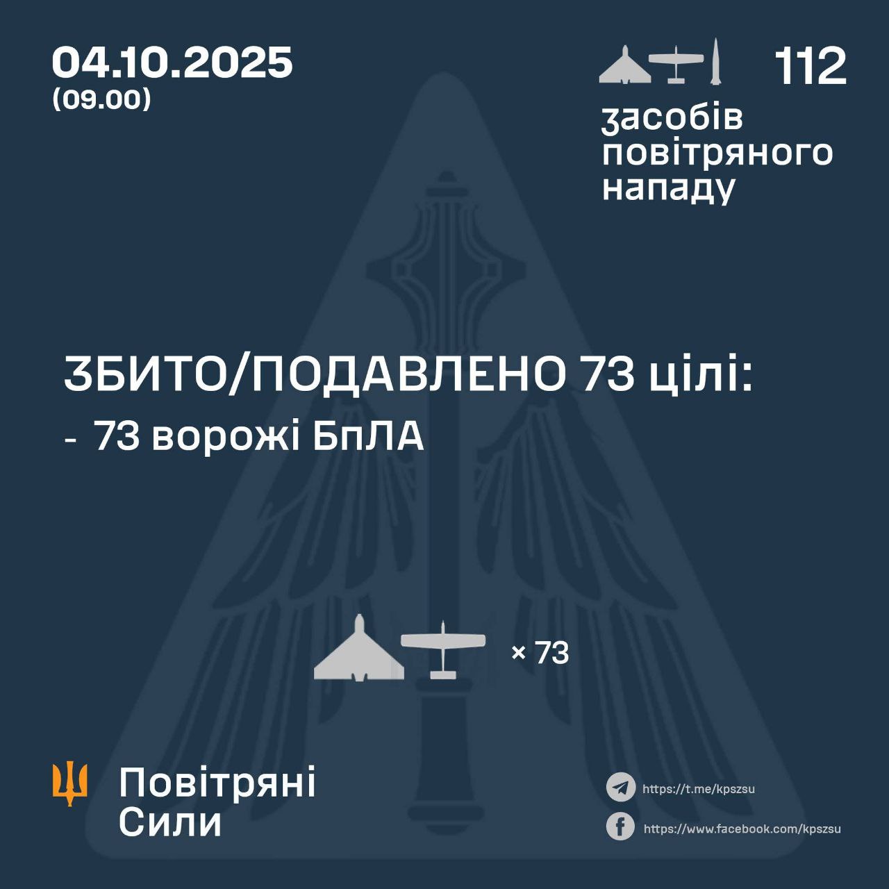 Enemy UAV attack in night Oct 4 (73 destroyed)