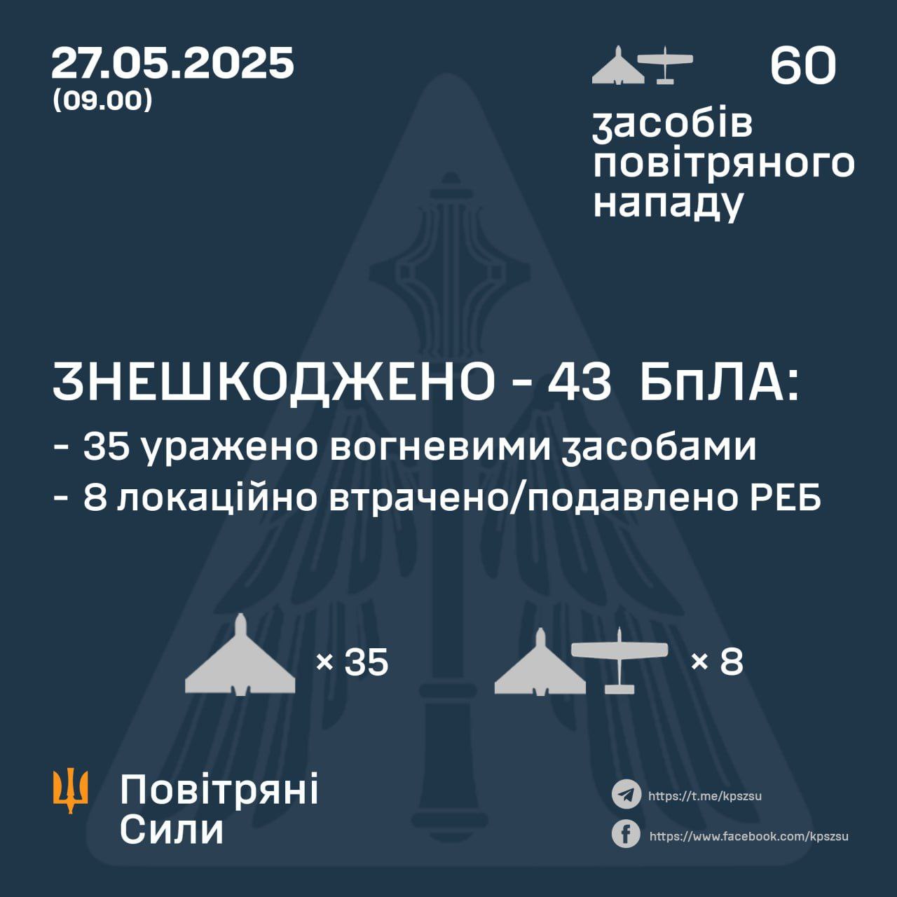 Ukrainian Air Force downs 43 enemy drones attacking Ukraine on May 27