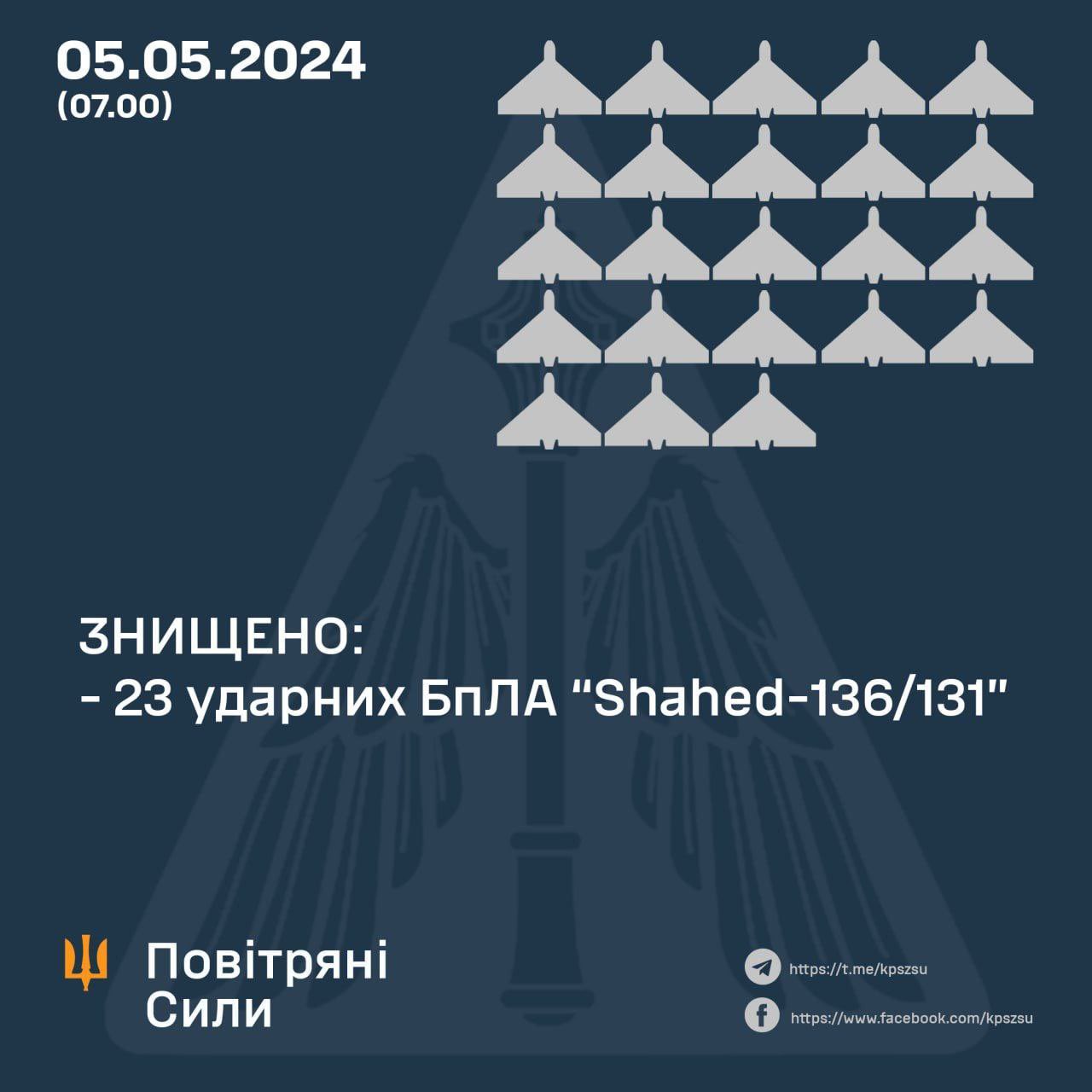 Ukrainian forces down 23 of 24 Shahed drones