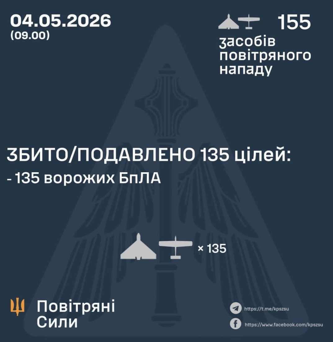 135 of 155 Russian attack drones shot down over Ukraine last night