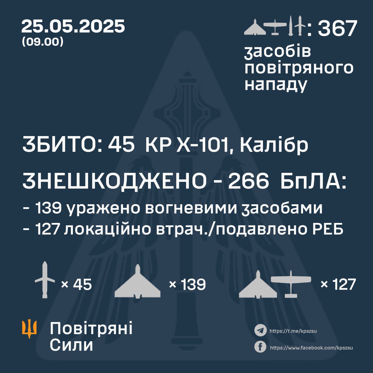 45 Kh-101 missiles and 266 Shahed drones shot down in Ukraine