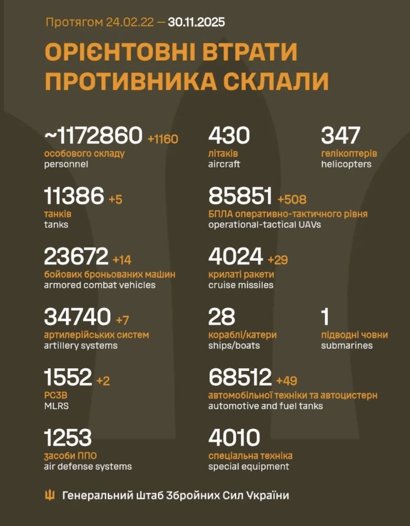 Russia’s Daily Manpower Losses in Ukraine: 1,160 Soldiers