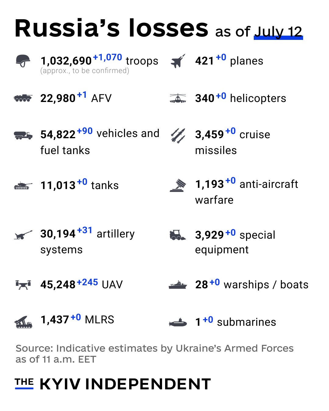 Ukraine estimates Russia’s combat losses as of July 12