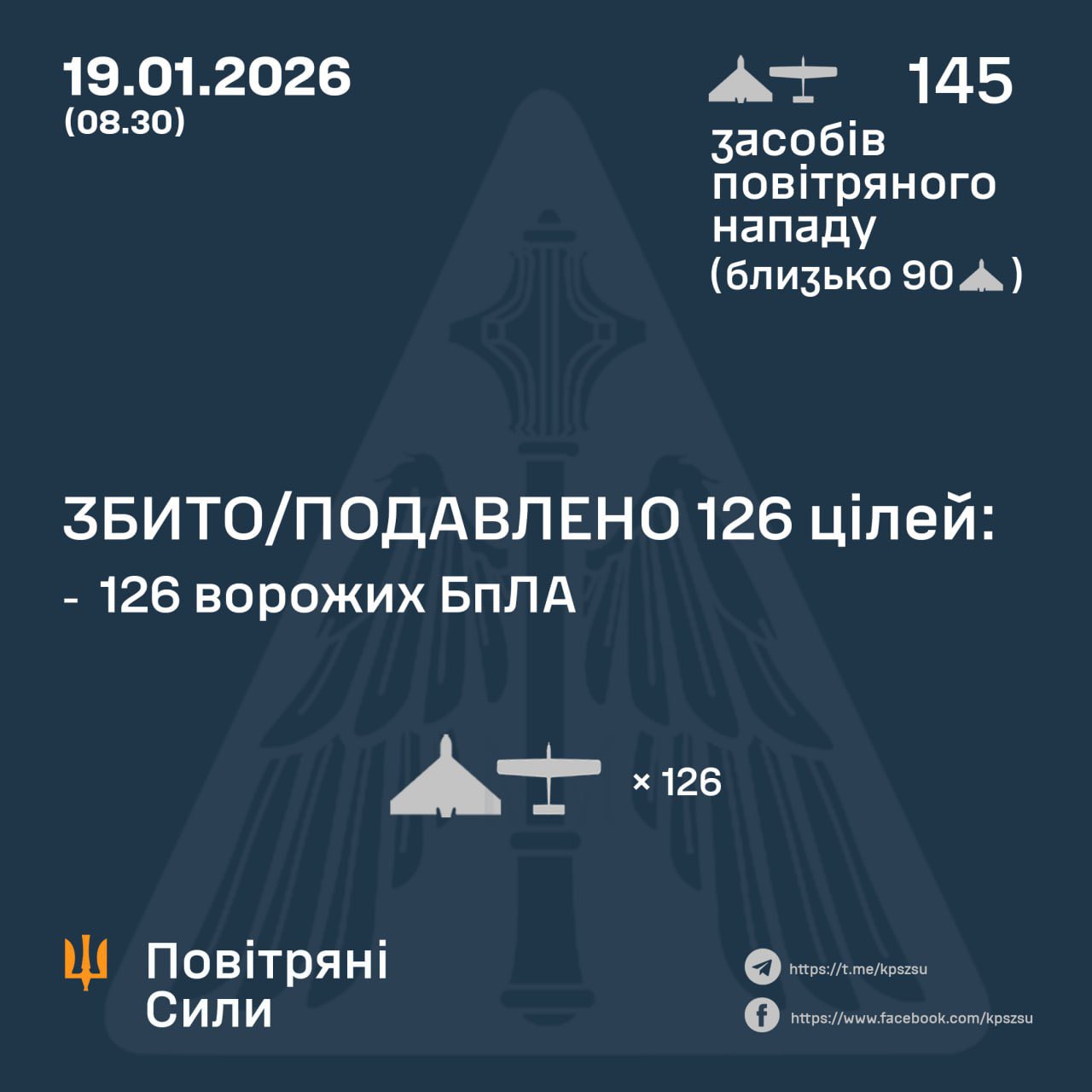 During the night, Ukrainian forces shot down 126/145 Russian UAVs (~90 Shahed)