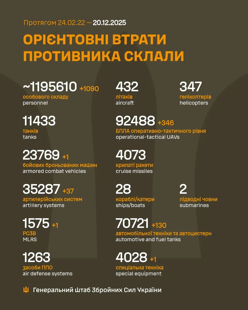 Enemy’s Total Combat Losses: February 24, 2022 – December 20, 2025