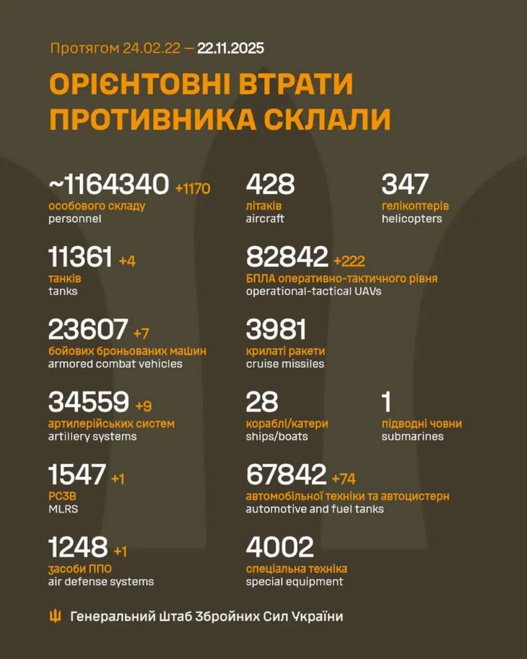 Russian losses: 1,170 soldiers killed in 24h