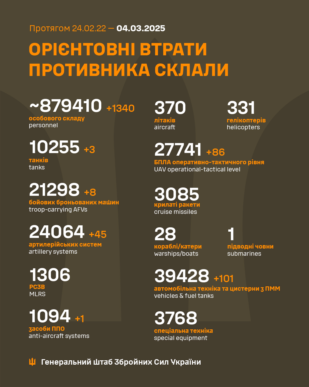 Estimated Enemy Combat Losses in Ukraine
