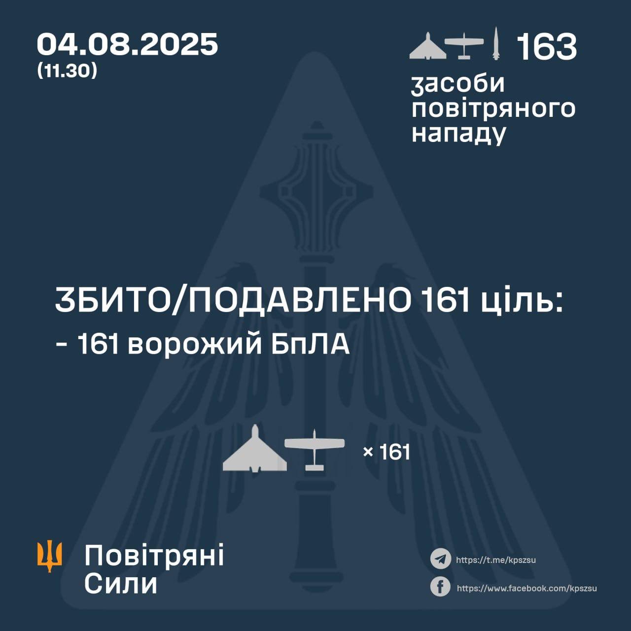 Ukraine intercepts 161 out of 173 Russian attack drones overnight