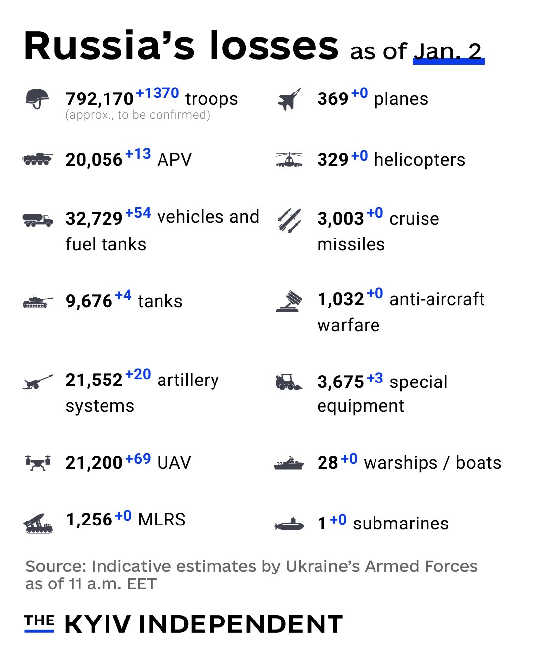 Russia’s War Losses as of Jan. 2