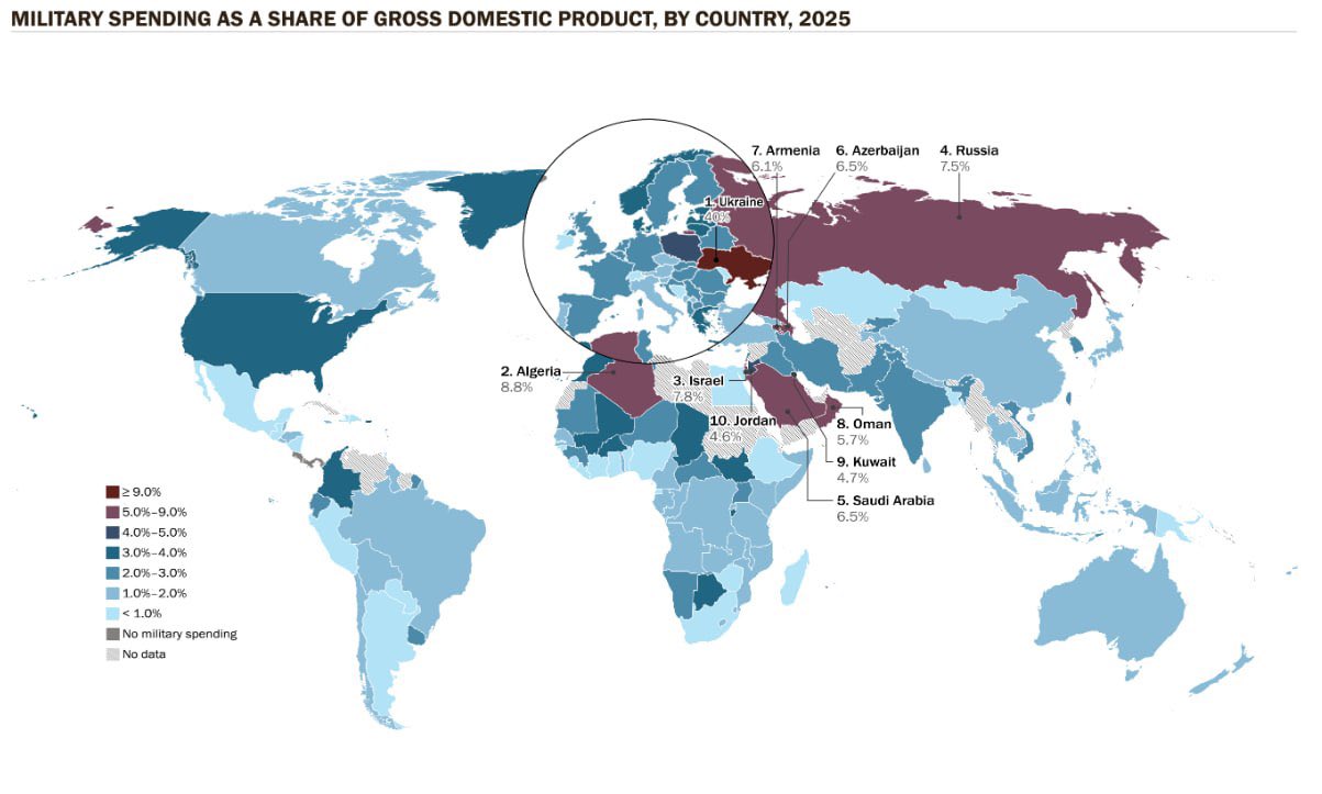 Ukraine spent 40% of GDP on defense in 2025
