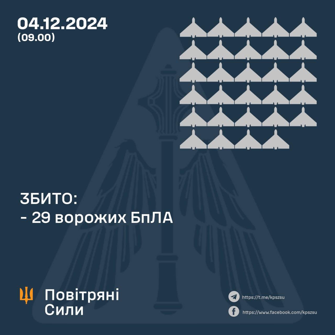 Ukraine shoots down 29 of 50 Russian drones