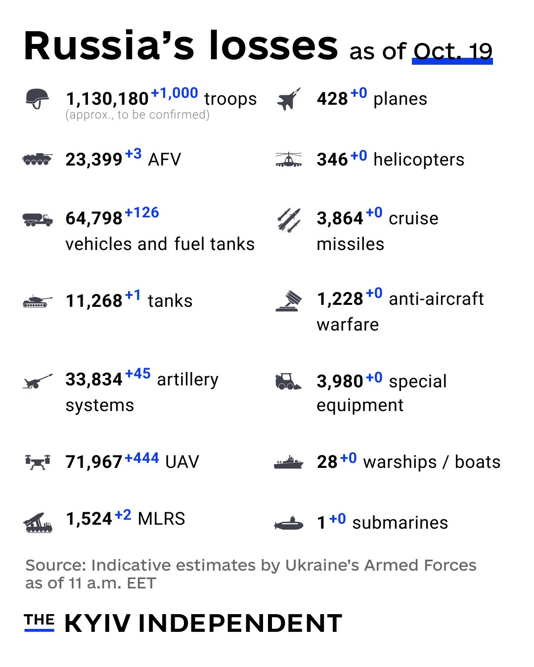 Ukraine estimates Russia’s combat losses as of Oct. 19