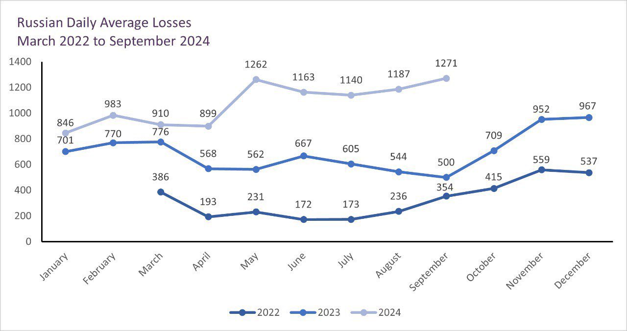 Russian Frontline Losses: UK Intel