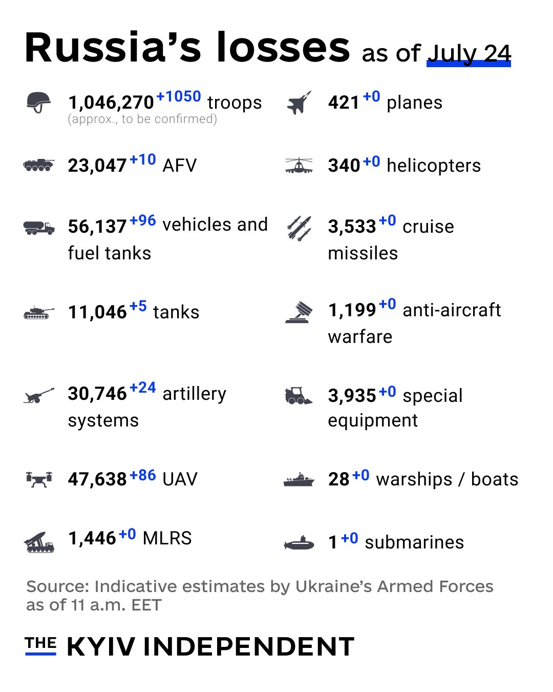 Russian military losses as of July 24, 2025