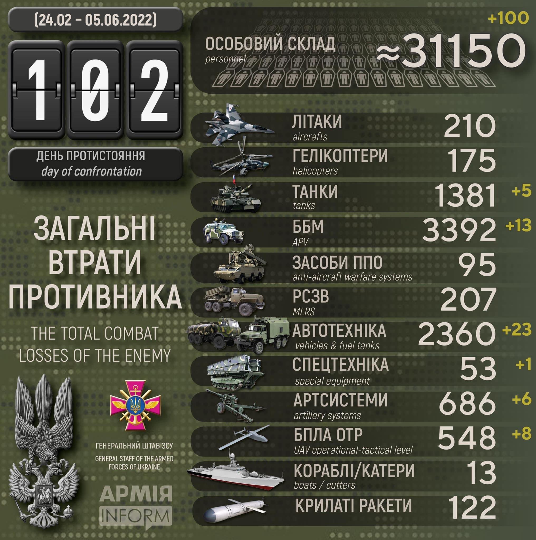 Enemy Losses: Infographic by @armyinformcomua