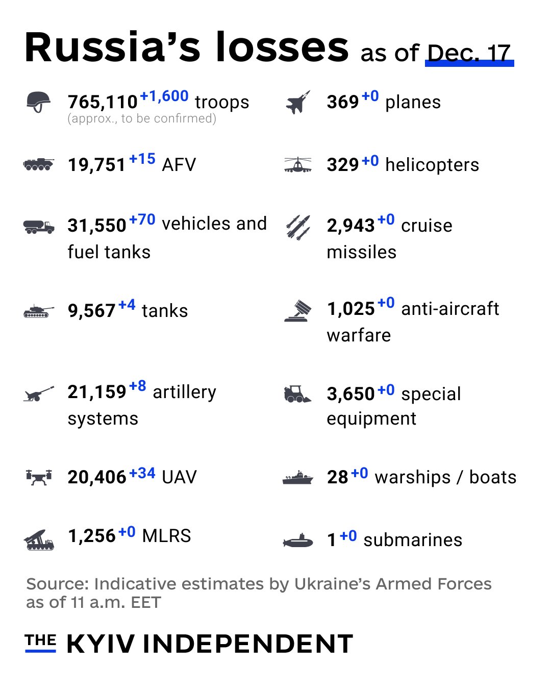 Russian military losses as of Dec. 17
