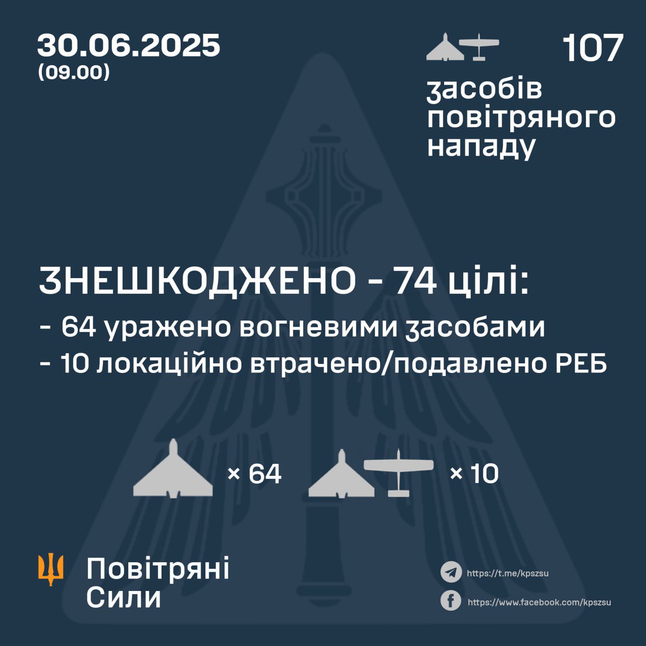 74 Russian attack drones intercepted last night