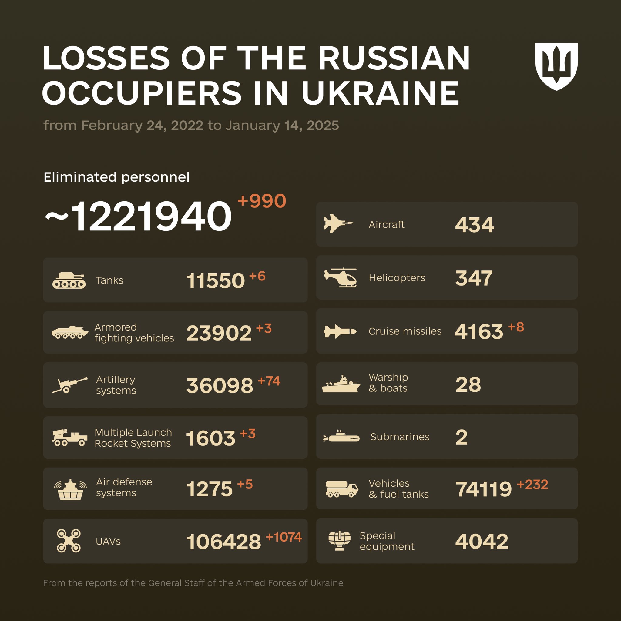 Enemy combat losses from February 24, 2022 to January 14, 2026
