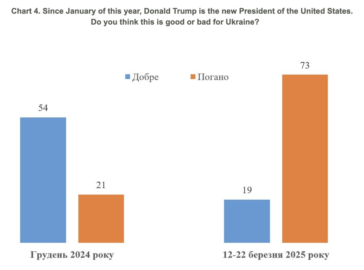 Ukrainian Perception of Trump’s Impact on Ukraine Shifts Dramatically