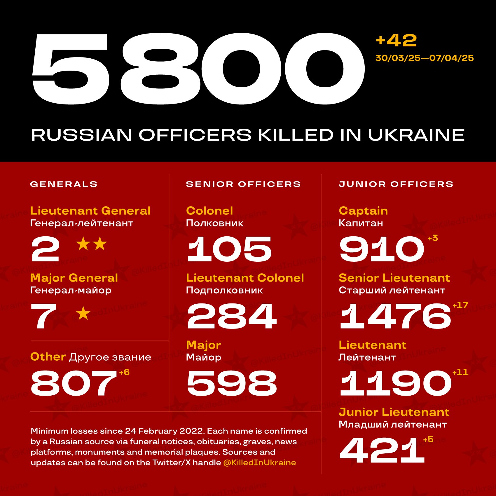 5,800 Russian Officers Killed in Ukraine