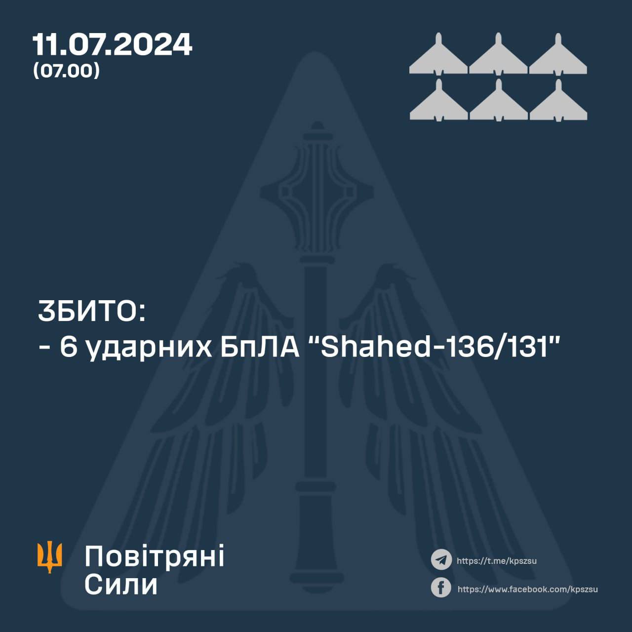Ukrainian air defenses destroy six Russian Shahed drones overnight