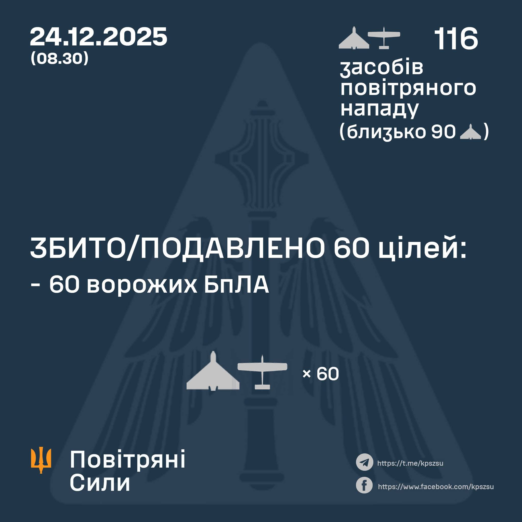Night of December 24: Over 60 enemy drones destroyed