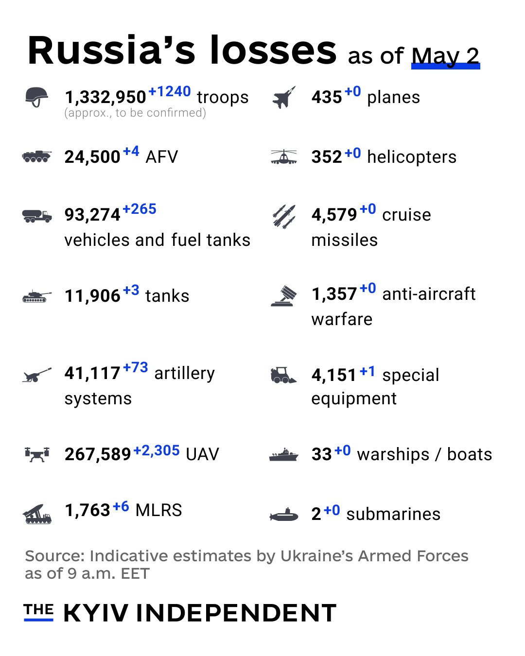 Russia’s combat losses by May 2, 2026