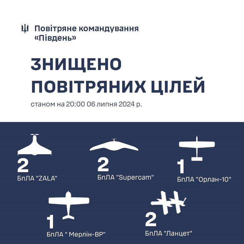 Throughout July 6, Southern Ukraine Air Defense destroyed 8 drones