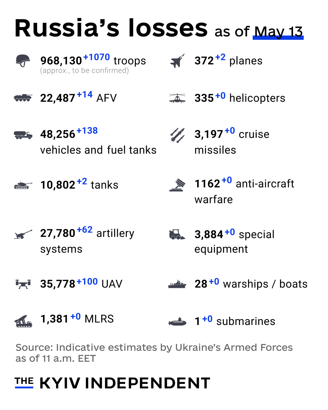 Russia’s combat losses as of May 13