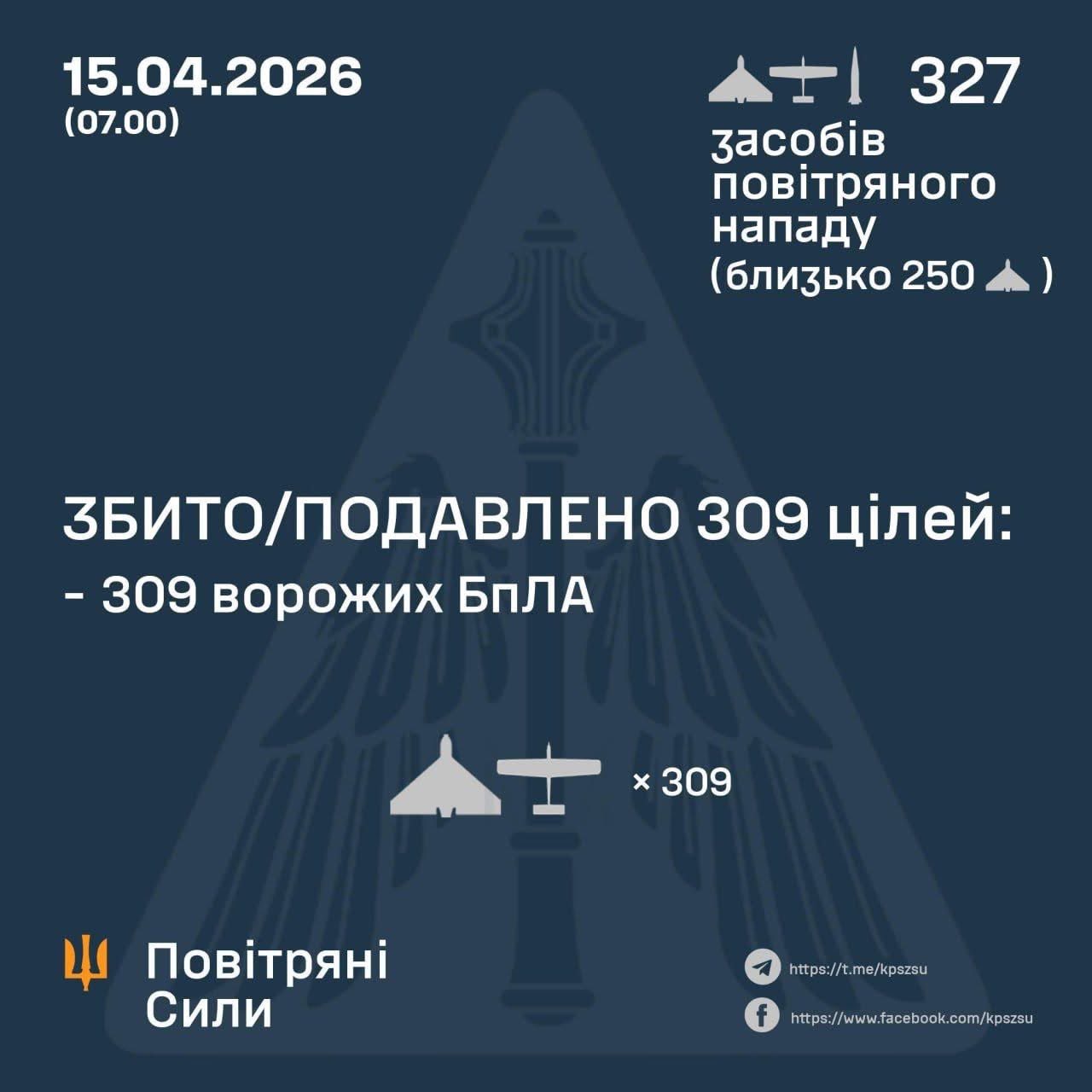 Ukraine Downs 309 Enemy UAVs Amid Iskander and Shahed Attack
